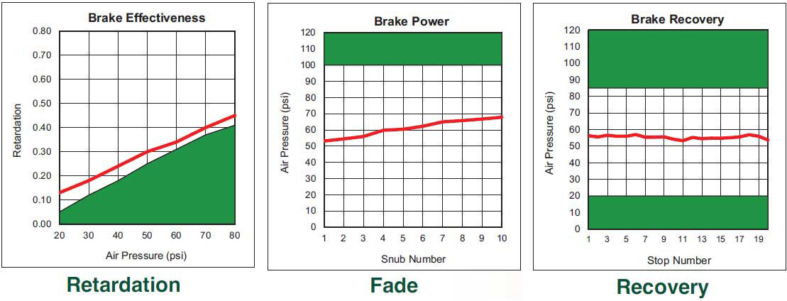 FMVSS 121 Test Results